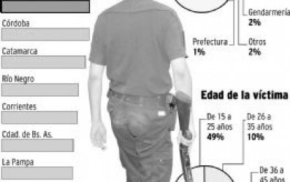 Mendoza, entre las provincias con más casos de gatillo fácil