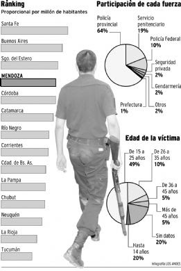Mendoza, entre las provincias con más casos de gatillo fácil