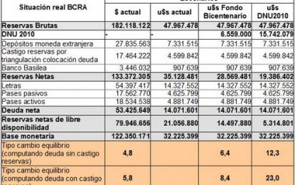 El Banco Central carece de fondos para el Fondo del Bicentenario DNU 2010