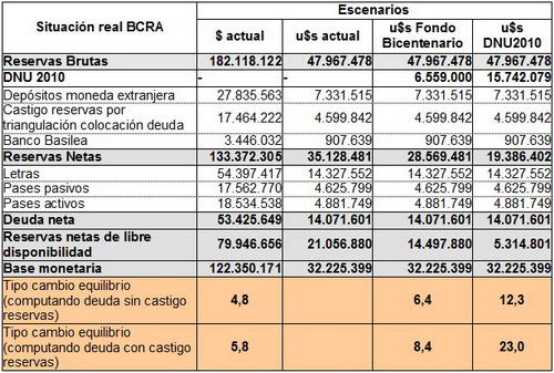 El Banco Central carece de fondos para el Fondo del Bicentenario DNU 2010