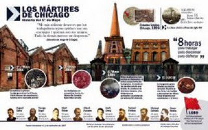 El 1º de mayo y los mártires de Chicago