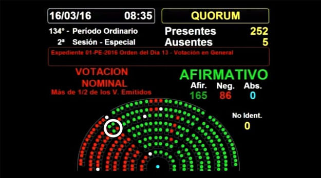 ¿Quién votó a favor y quién en contra del pago a los fondos buitres?