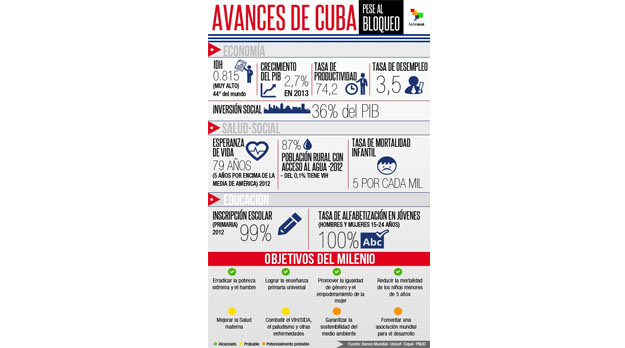 Siete afirmaciones equivocadas sobre Cuba y Fidel