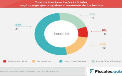 48 ex jueces, fiscales y funcionarios judiciales están siendo investigados por delitos de lesa humanidad
