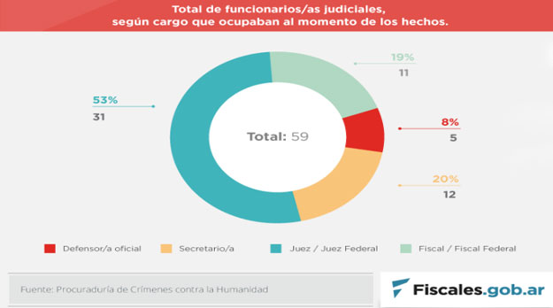 48 ex jueces, fiscales y funcionarios judiciales están siendo investigados por delitos de lesa humanidad