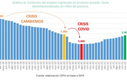 Análisis sobre la situación del empleo registrado privado – Datos a noviembre 2021