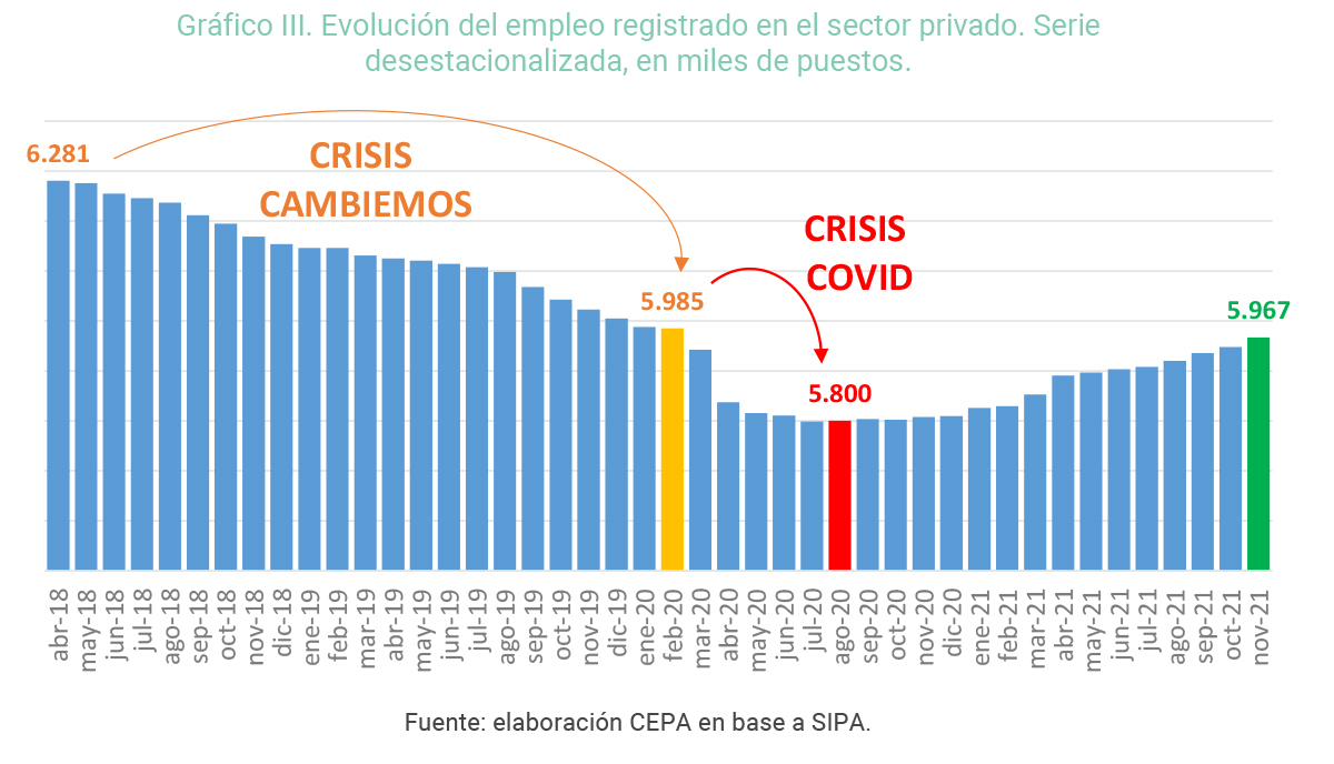 Análisis sobre la situación del empleo registrado privado – Datos a noviembre 2021