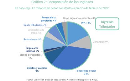 Los números fiscales permitirían cumplir la primera revisión del FMI sin mayores inconvenientes