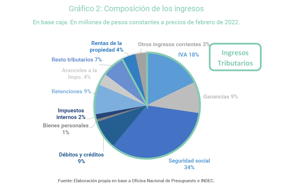 Los números fiscales permitirían cumplir la primera revisión del FMI sin mayores inconvenientes